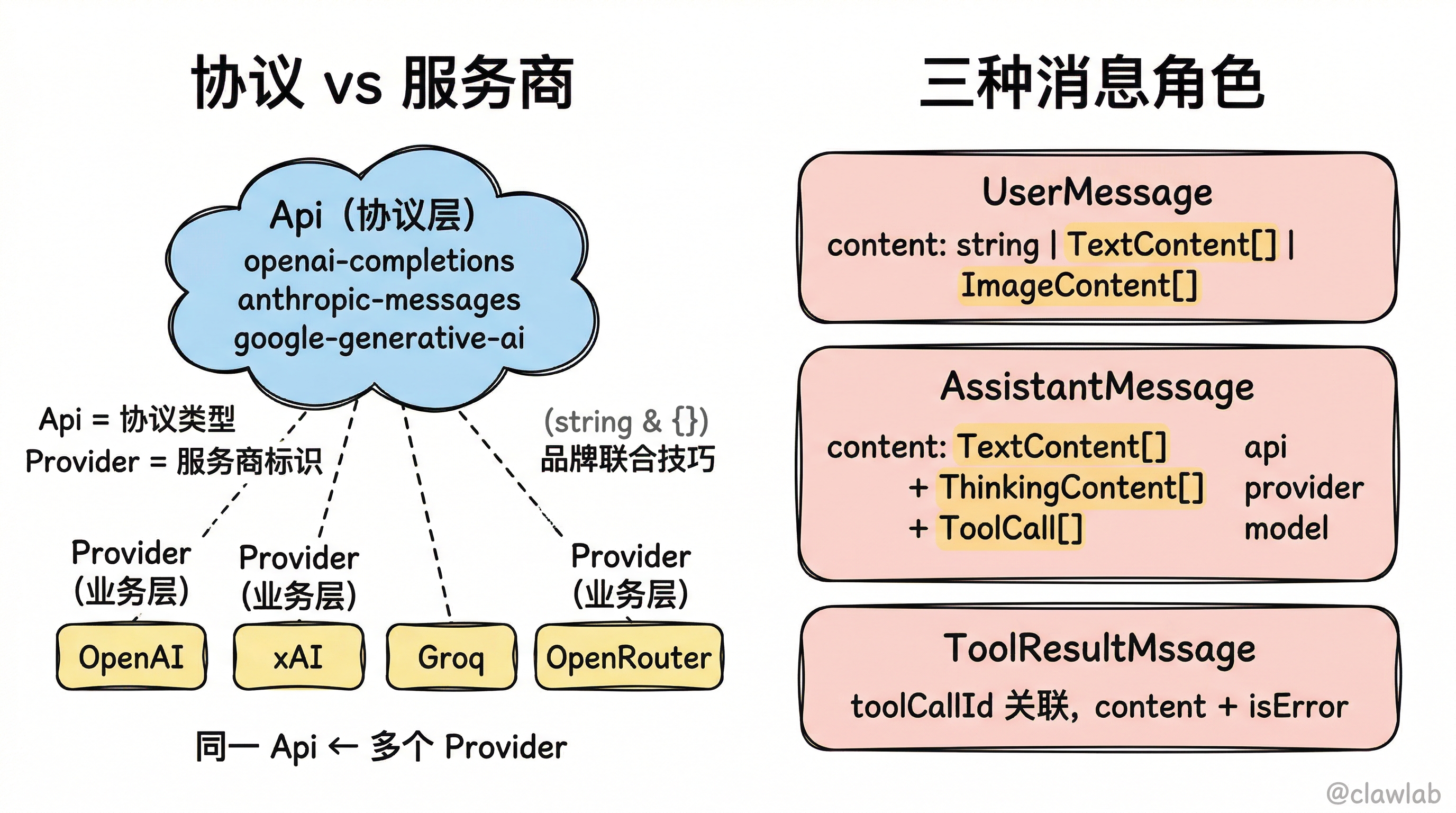 核心类型系统:Api 协议 vs Provider 服务商